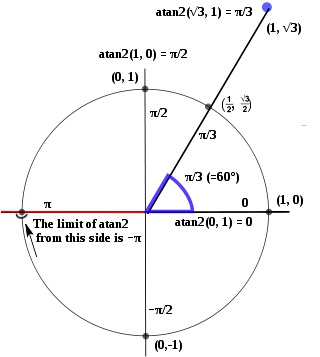 atan2, 反正切角